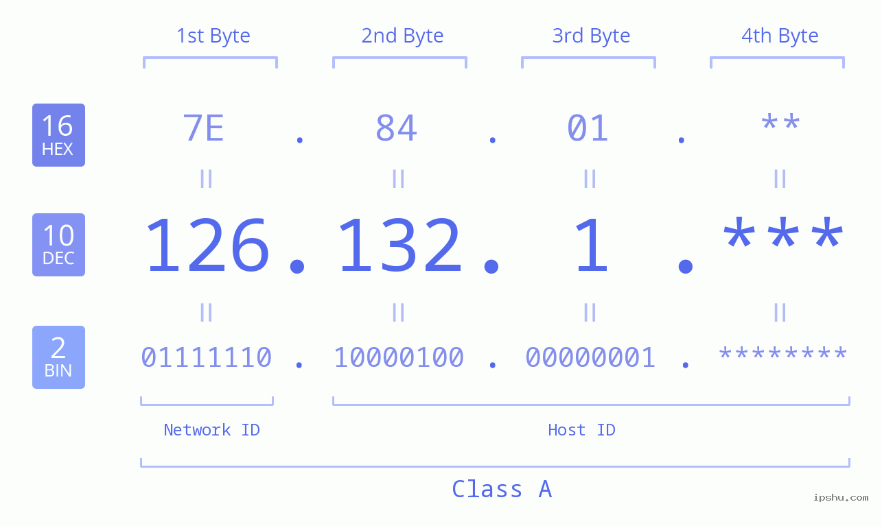 IP Address: 126.132.1 Data Structure Chart BIN DEC HEX IPv4: 126.132.1 Network Class, Net ID, Host ID
