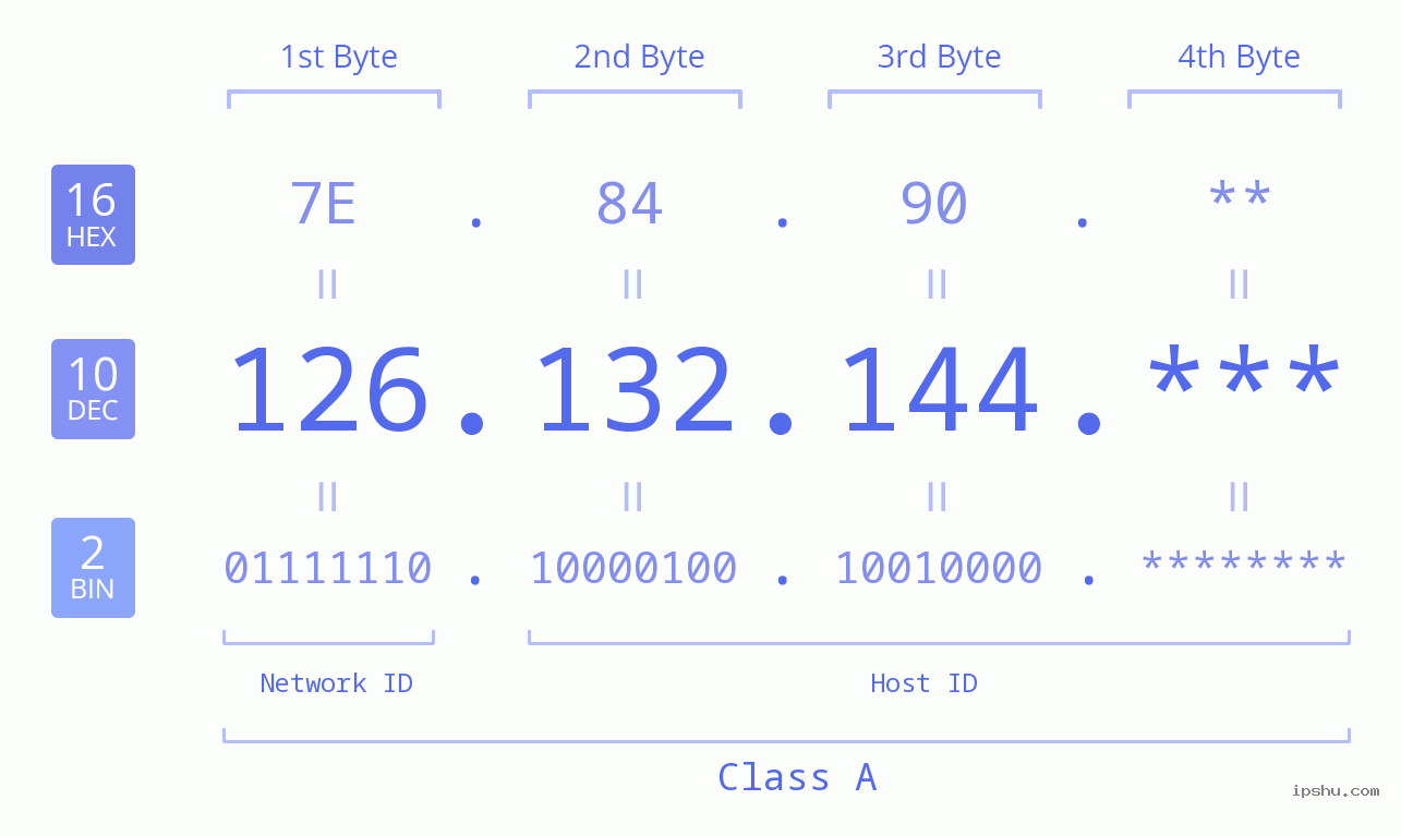 IP Address: 126.132.144 Data Structure Chart BIN DEC HEX IPv4: 126.132.144 Network Class, Net ID, Host ID