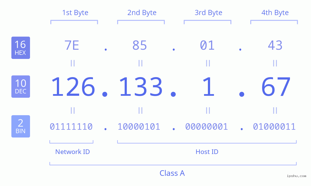 IPv4: 126.133.1.67 Network Class, Net ID, Host ID