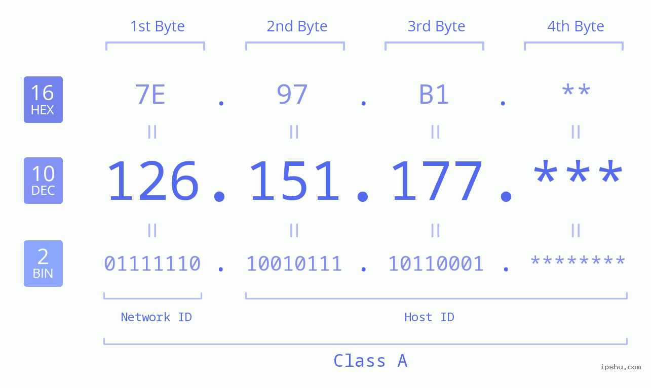 IP Address: 126.151.177 Data Structure Chart BIN DEC HEX IPv4: 126.151.177 Network Class, Net ID, Host ID