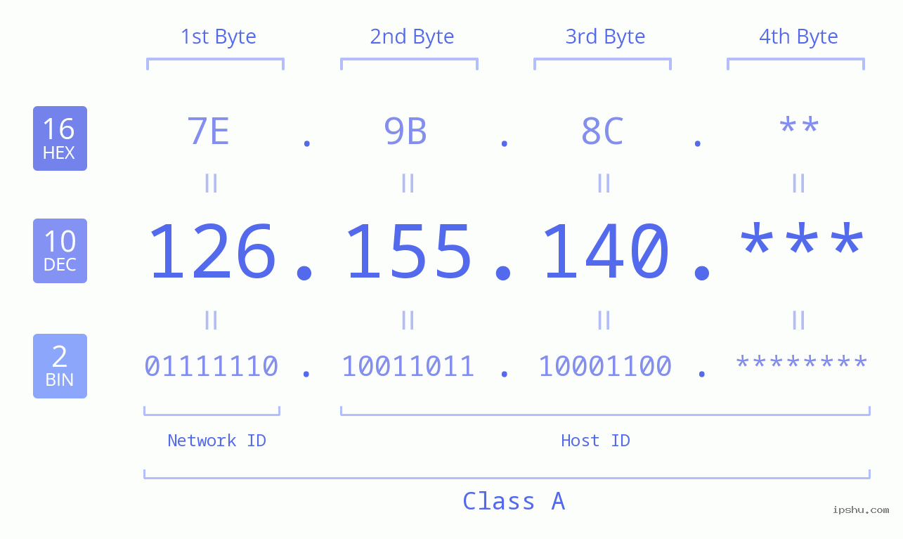 IP Address: 126.155.140 Data Structure Chart BIN DEC HEX IPv4: 126.155.140 Network Class, Net ID, Host ID
