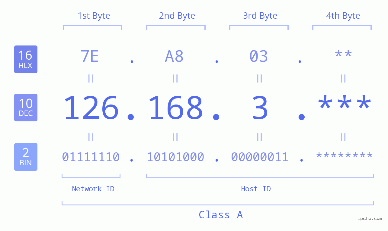 IP Address: 126.168.3 Data Structure Chart BIN DEC HEX IPv4: 126.168.3 Network Class, Net ID, Host ID
