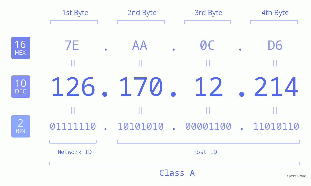 IPv4: 126.170.12.214 Network Class, Net ID, Host ID