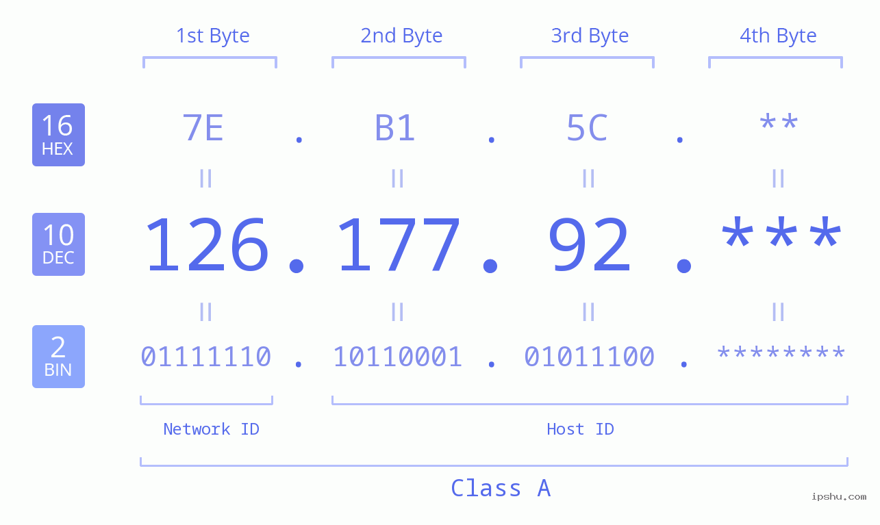 IP Address: 126.177.92 Data Structure Chart BIN DEC HEX IPv4: 126.177.92 Network Class, Net ID, Host ID