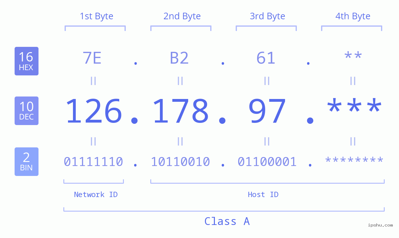 IP Address: 126.178.97 Data Structure Chart BIN DEC HEX IPv4: 126.178.97 Network Class, Net ID, Host ID