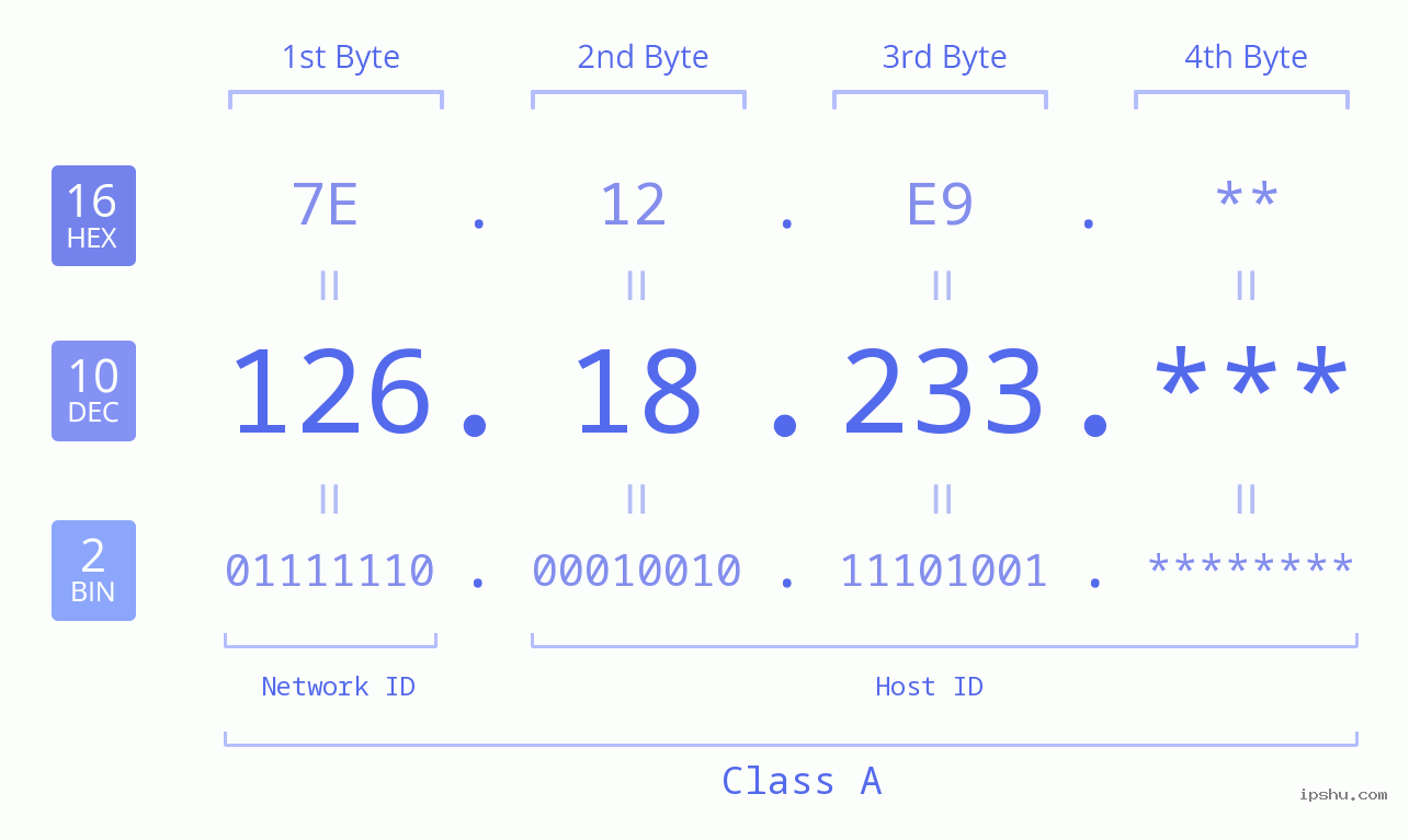 IP Address: 126.18.233 Data Structure Chart BIN DEC HEX IPv4: 126.18.233 Network Class, Net ID, Host ID