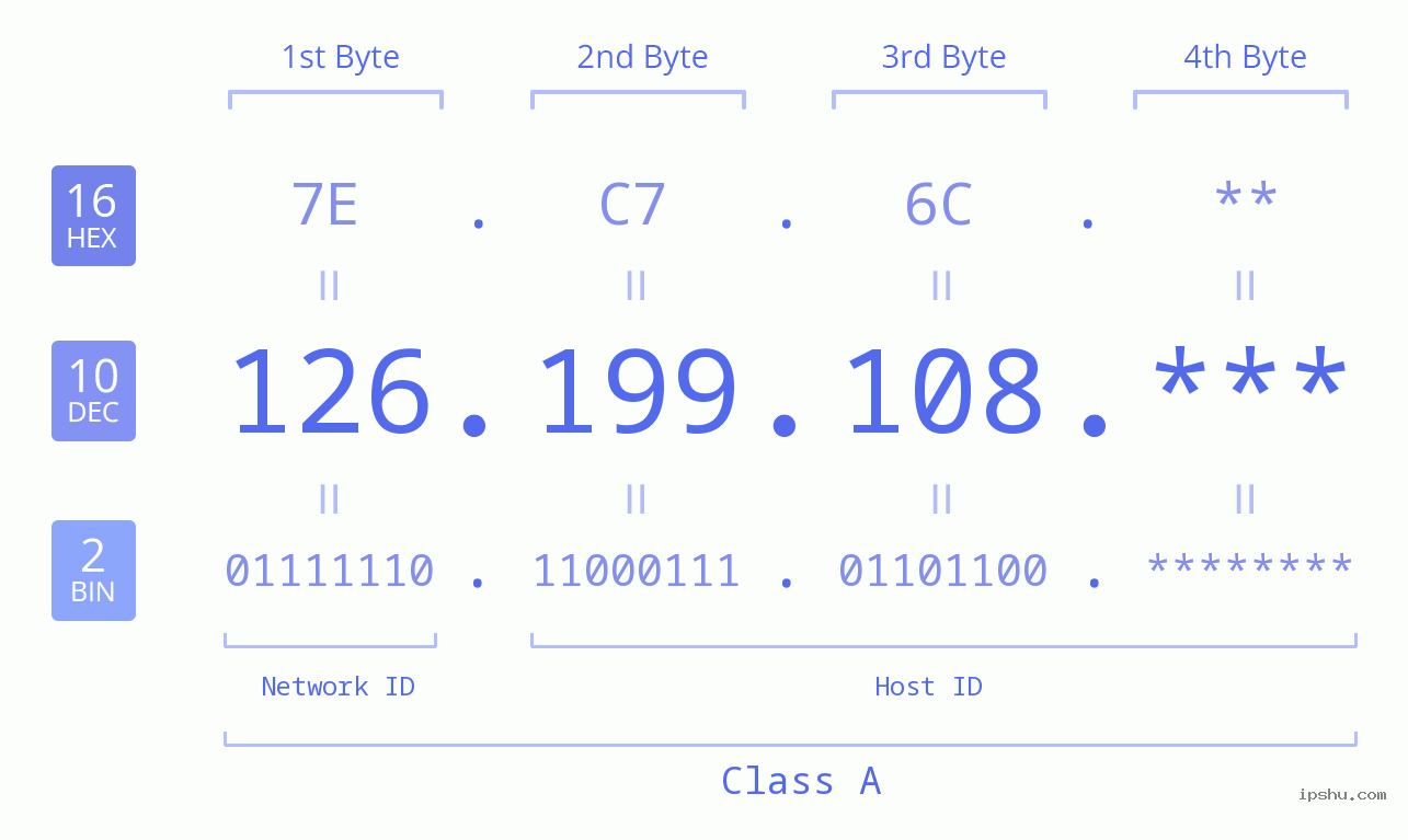 IP Address: 126.199.108 Data Structure Chart BIN DEC HEX IPv4: 126.199.108 Network Class, Net ID, Host ID