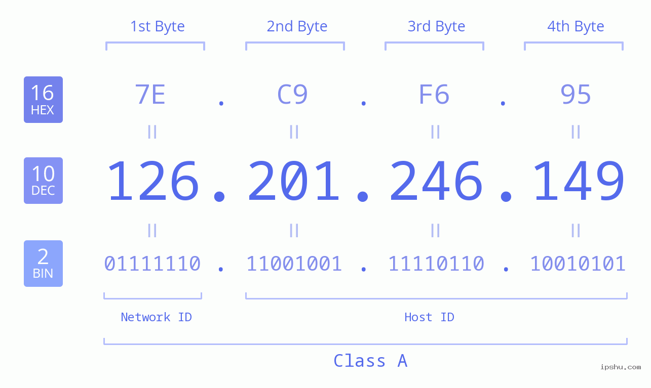 IPv4: 126.201.246.149 Network Class, Net ID, Host ID