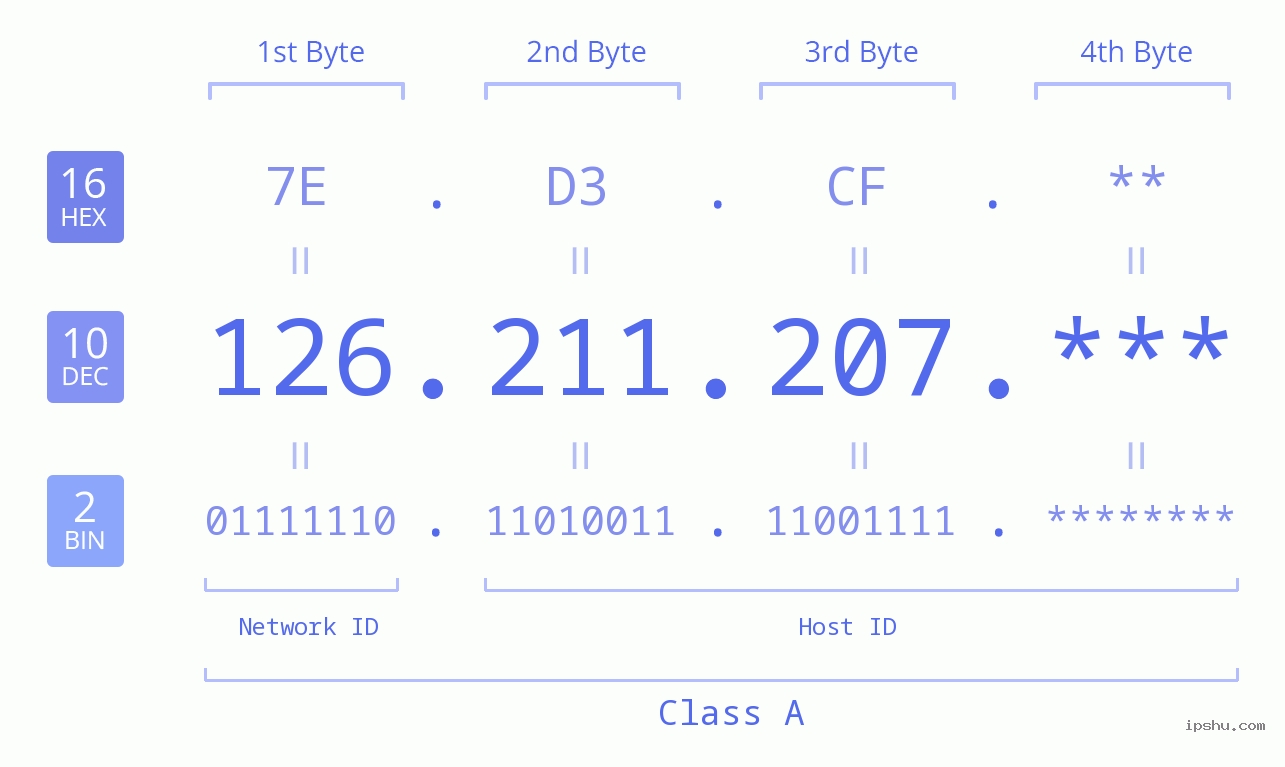 IPv4: 126.211.207 Network Class, Net ID, Host ID