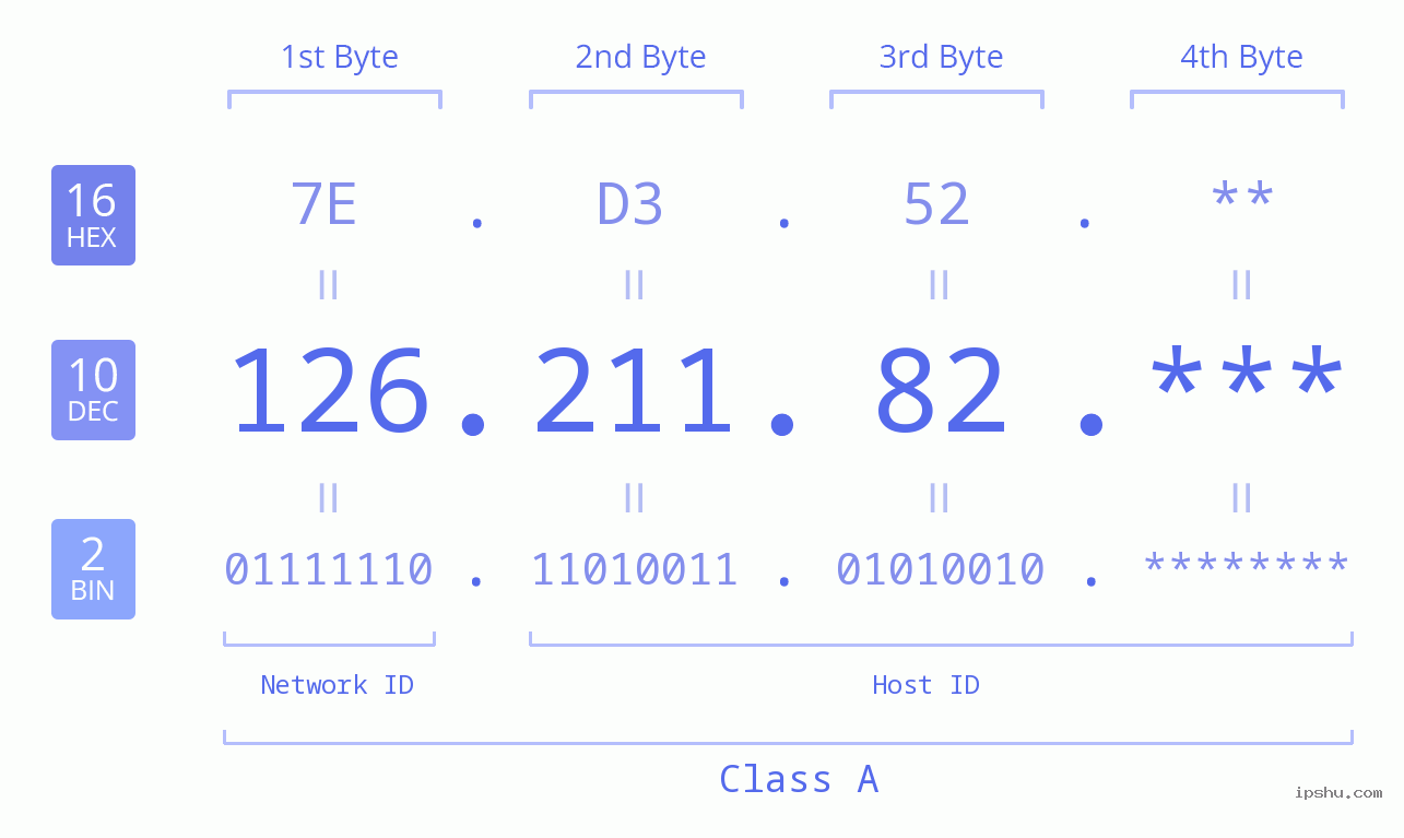 IP Address: 126.211.82 Data Structure Chart BIN DEC HEX IPv4: 126.211.82 Network Class, Net ID, Host ID