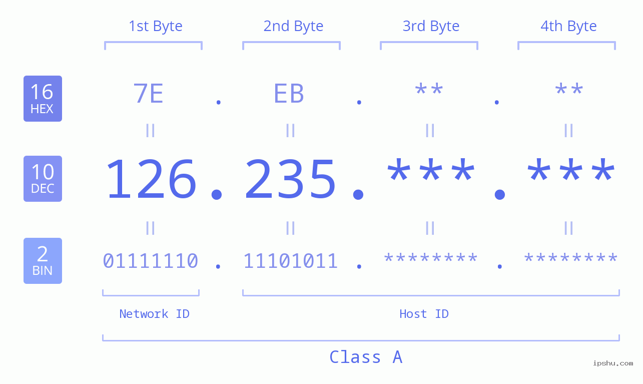 IPv4: 126.235 Network Class, Net ID, Host ID