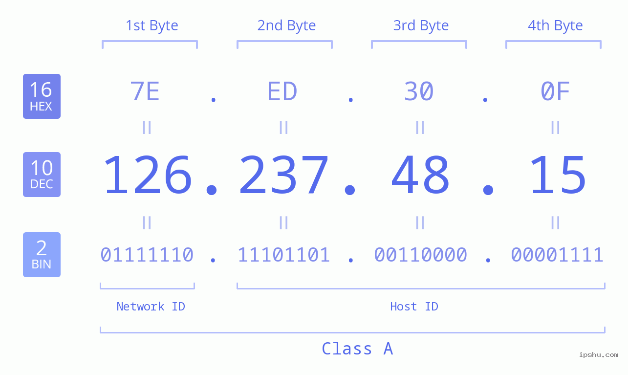 IPv4: 126.237.48.15 Network Class, Net ID, Host ID