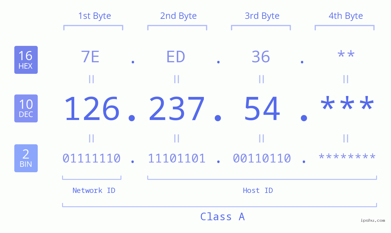 IP Address: 126.237.54 Data Structure Chart BIN DEC HEX IPv4: 126.237.54 Network Class, Net ID, Host ID