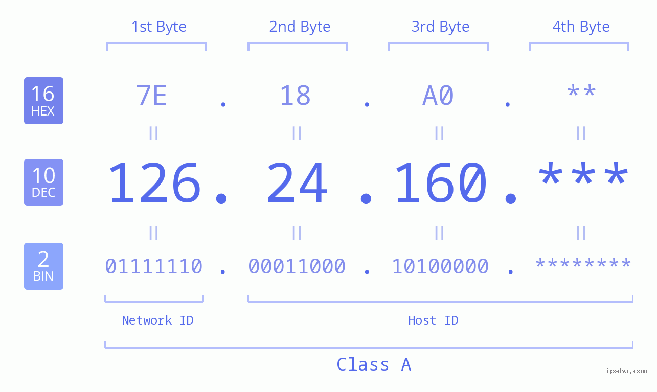 IP Address: 126.24.160 Data Structure Chart BIN DEC HEX IPv4: 126.24.160 Network Class, Net ID, Host ID