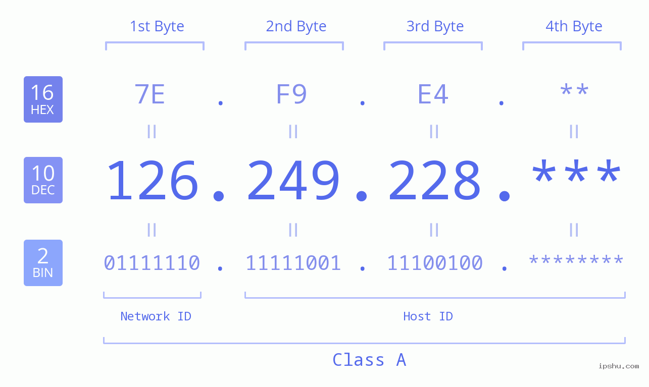 IP Address: 126.249.228 Data Structure Chart BIN DEC HEX IPv4: 126.249.228 Network Class, Net ID, Host ID