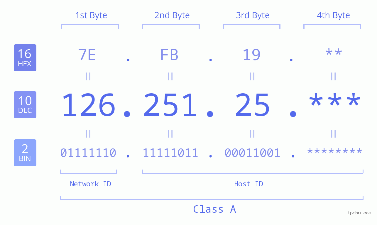 IP Address: 126.251.25 Data Structure Chart BIN DEC HEX IPv4: 126.251.25 Network Class, Net ID, Host ID
