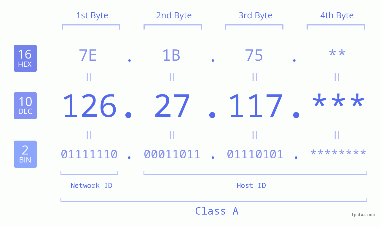 IP Address: 126.27.117 Data Structure Chart BIN DEC HEX IPv4: 126.27.117 Network Class, Net ID, Host ID