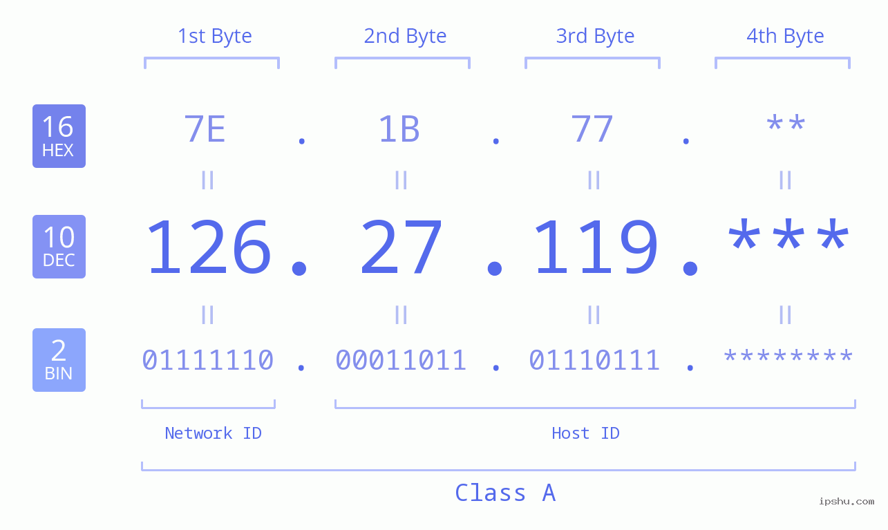 IP Address: 126.27.119 Data Structure Chart BIN DEC HEX IPv4: 126.27.119 Network Class, Net ID, Host ID