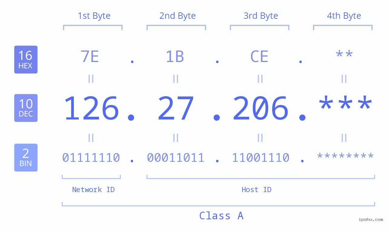 IP Address: 126.27.206 Data Structure Chart BIN DEC HEX IPv4: 126.27.206 Network Class, Net ID, Host ID