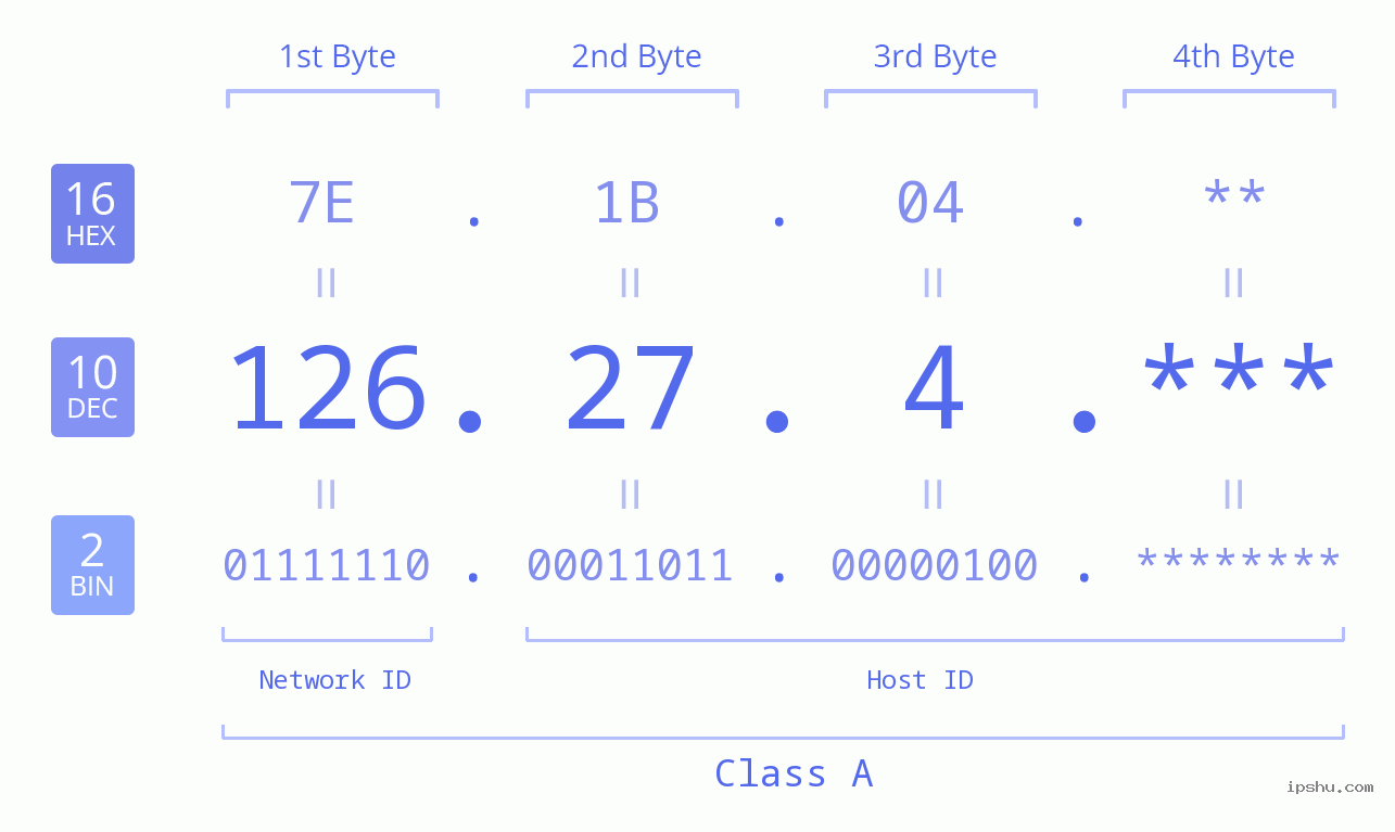IP Address: 126.27.4 Data Structure Chart BIN DEC HEX IPv4: 126.27.4 Network Class, Net ID, Host ID