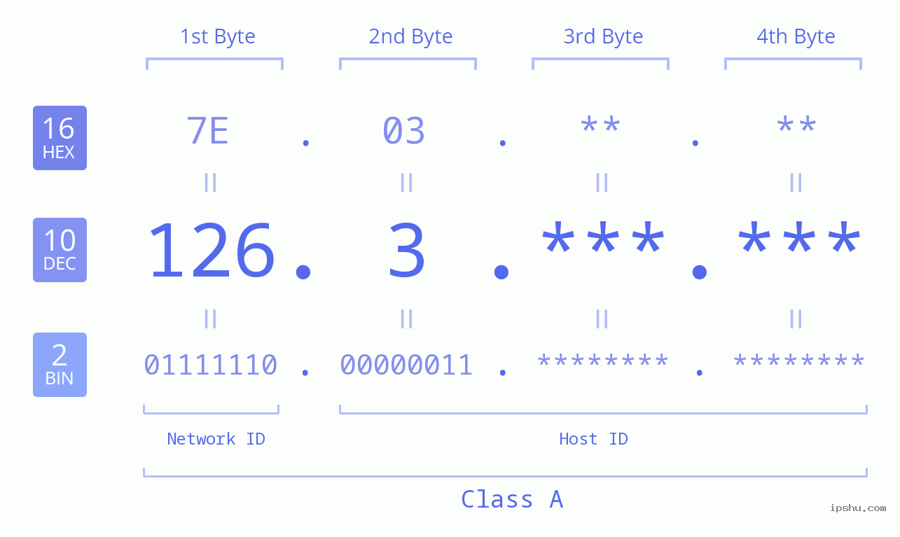IP Address: 126.3 Data Structure Chart BIN DEC HEX IPv4: 126.3 Network Class, Net ID, Host ID