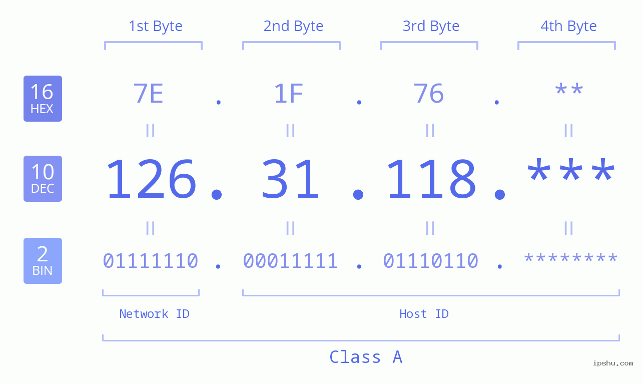 IP Address: 126.31.118 Data Structure Chart BIN DEC HEX IPv4: 126.31.118 Network Class, Net ID, Host ID