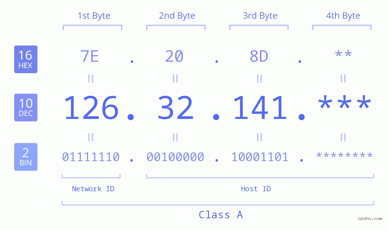 IP Address: 126.32.141 Data Structure Chart BIN DEC HEX IPv4: 126.32.141 Network Class, Net ID, Host ID