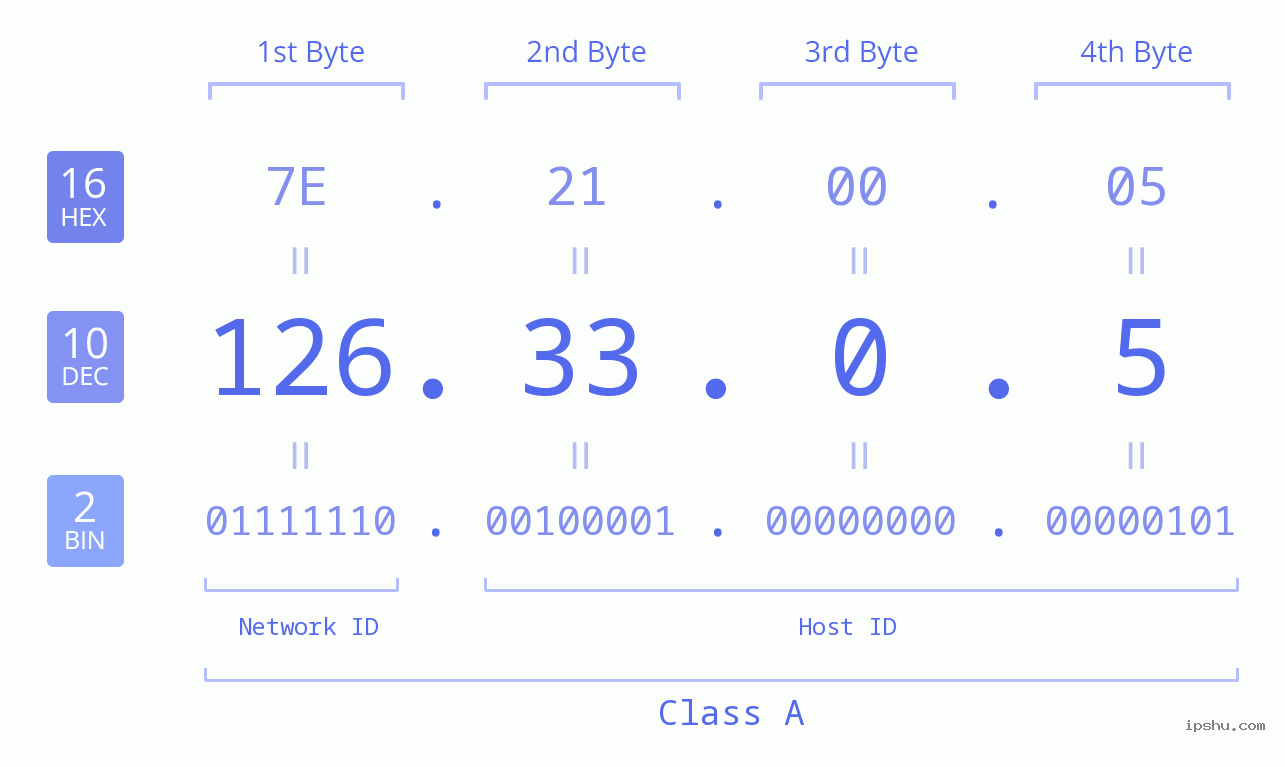 IP Address: 126.33.0.5 Data Structure Chart BIN DEC HEX IPv4: 126.33.0.5 Network Class, Net ID, Host ID