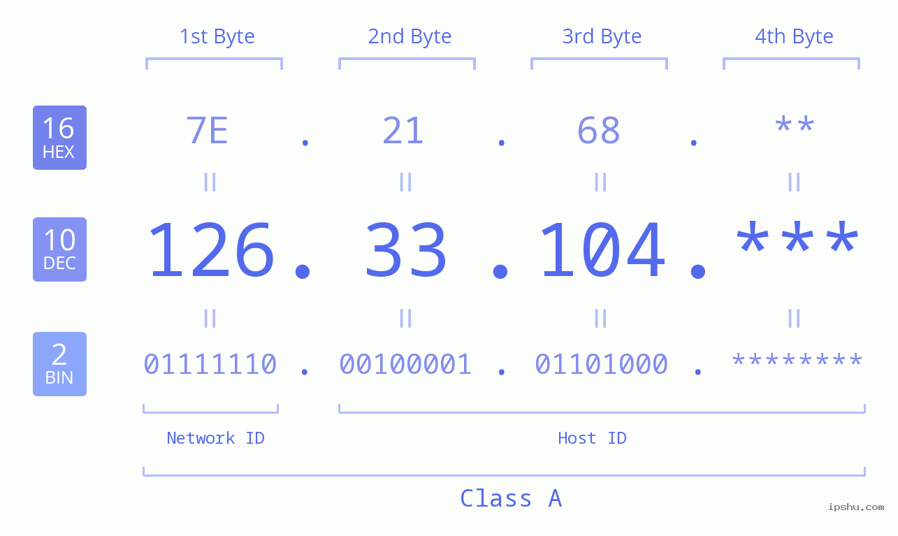 IP Address: 126.33.104 Data Structure Chart BIN DEC HEX IPv4: 126.33.104 Network Class, Net ID, Host ID