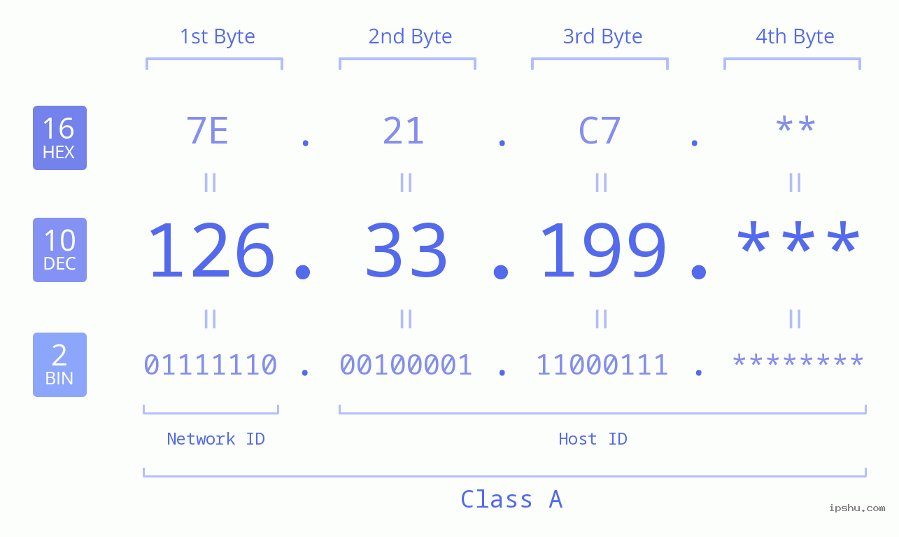 IPv4: 126.33.199 Network Class, Net ID, Host ID