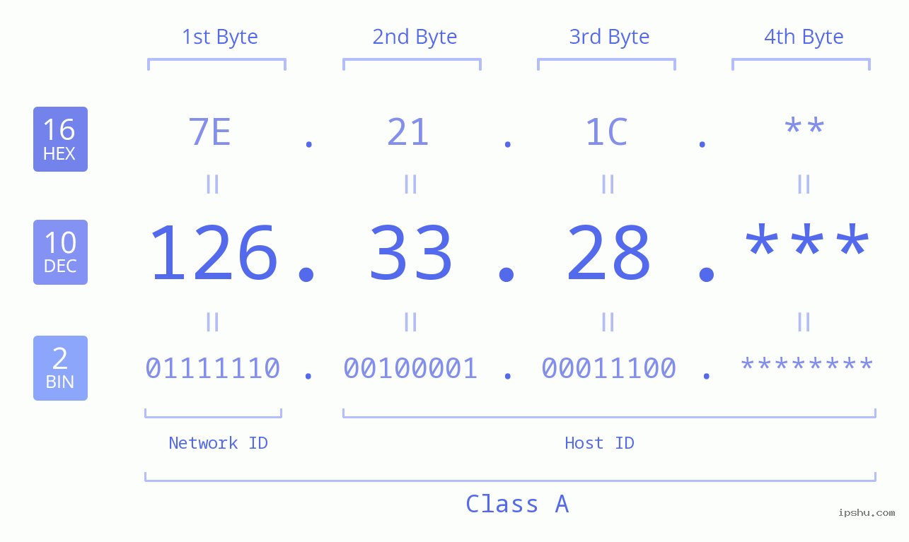 IP Address: 126.33.28 Data Structure Chart BIN DEC HEX IPv4: 126.33.28 Network Class, Net ID, Host ID