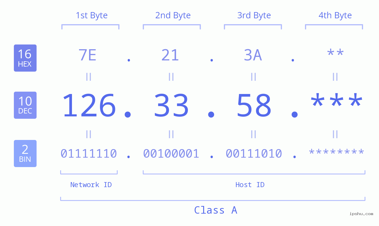 IP Address: 126.33.58 Data Structure Chart BIN DEC HEX IPv4: 126.33.58 Network Class, Net ID, Host ID