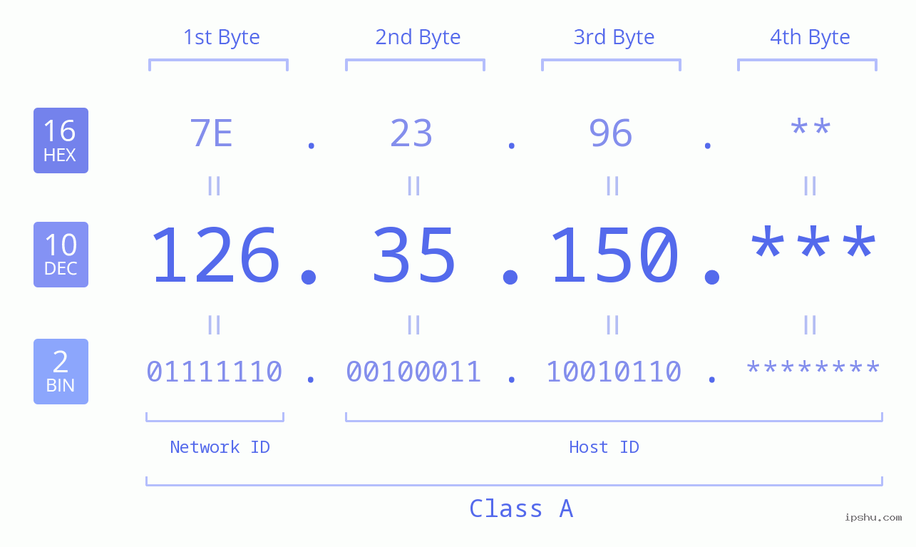 IP Address: 126.35.150 Data Structure Chart BIN DEC HEX IPv4: 126.35.150 Network Class, Net ID, Host ID