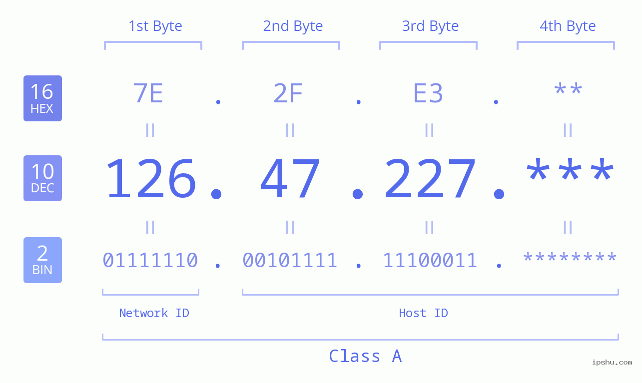 IP Address: 126.47.227 Data Structure Chart BIN DEC HEX IPv4: 126.47.227 Network Class, Net ID, Host ID