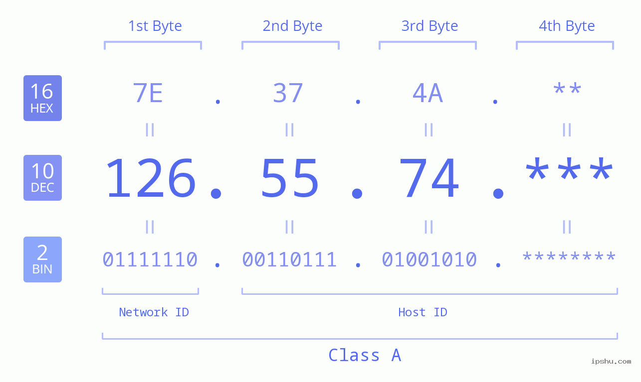 IP Address: 126.55.74 Data Structure Chart BIN DEC HEX IPv4: 126.55.74 Network Class, Net ID, Host ID