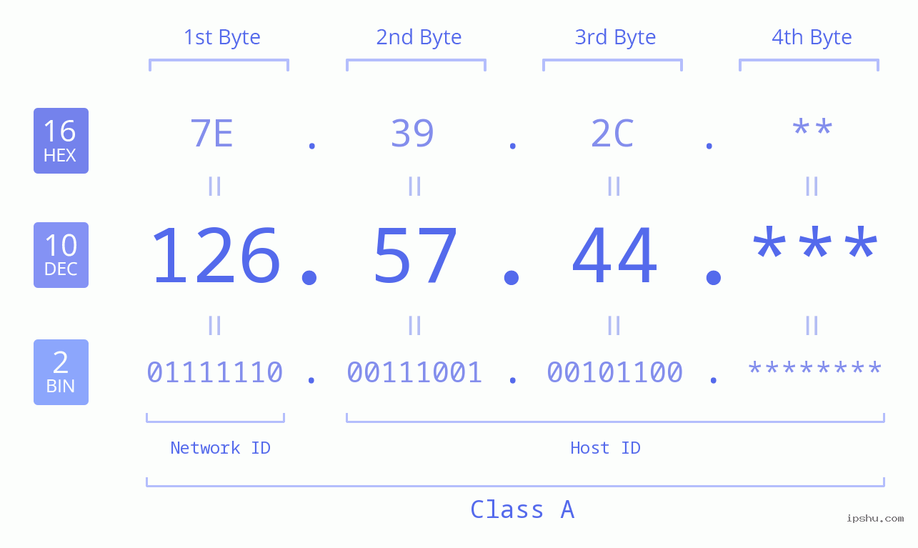 IP Address: 126.57.44 Data Structure Chart BIN DEC HEX IPv4: 126.57.44 Network Class, Net ID, Host ID