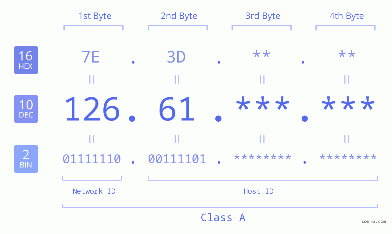IP Address: 126.61 Data Structure Chart BIN DEC HEX IPv4: 126.61 Network Class, Net ID, Host ID