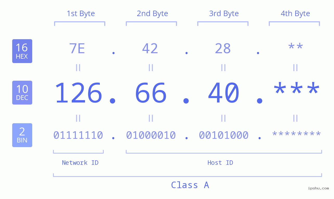 IP Address: 126.66.40 Data Structure Chart BIN DEC HEX IPv4: 126.66.40 Network Class, Net ID, Host ID