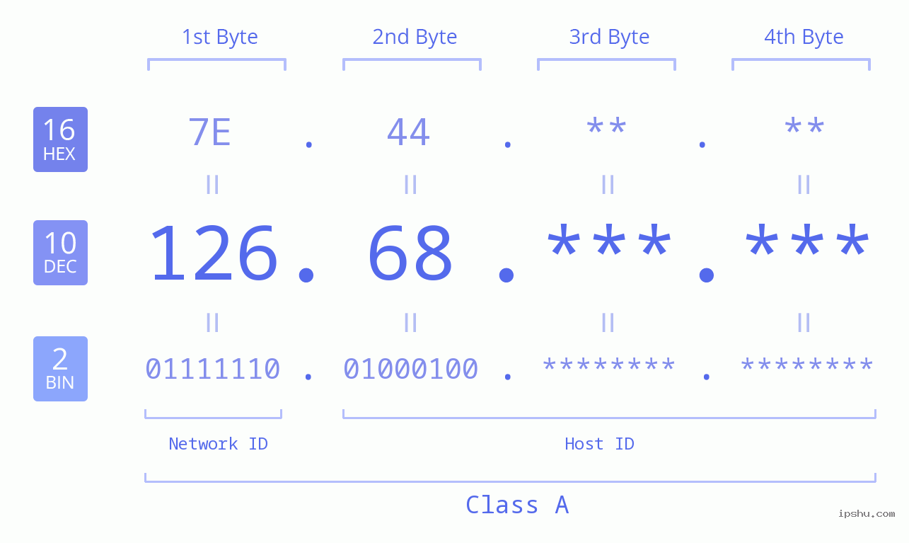 IPv4: 126.68 Network Class, Net ID, Host ID