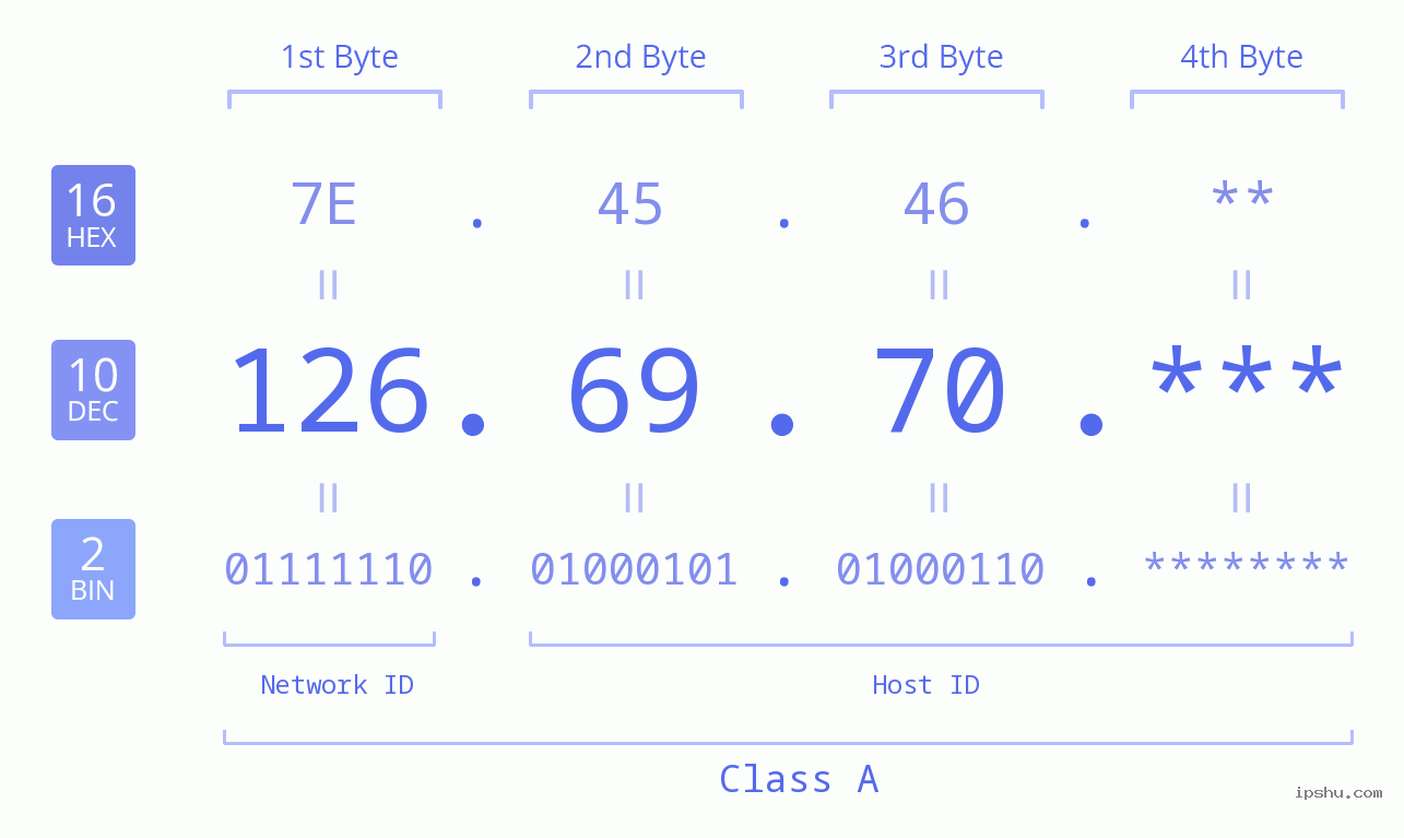 IP Address: 126.69.70 Data Structure Chart BIN DEC HEX IPv4: 126.69.70 Network Class, Net ID, Host ID