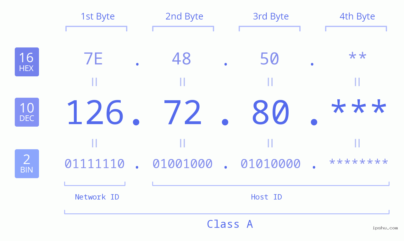 IP Address: 126.72.80 Data Structure Chart BIN DEC HEX IPv4: 126.72.80 Network Class, Net ID, Host ID