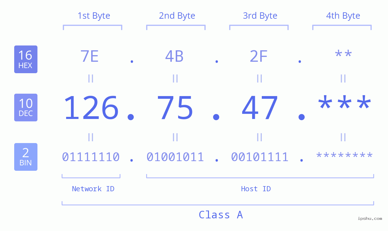 IP Address: 126.75.47 Data Structure Chart BIN DEC HEX IPv4: 126.75.47 Network Class, Net ID, Host ID