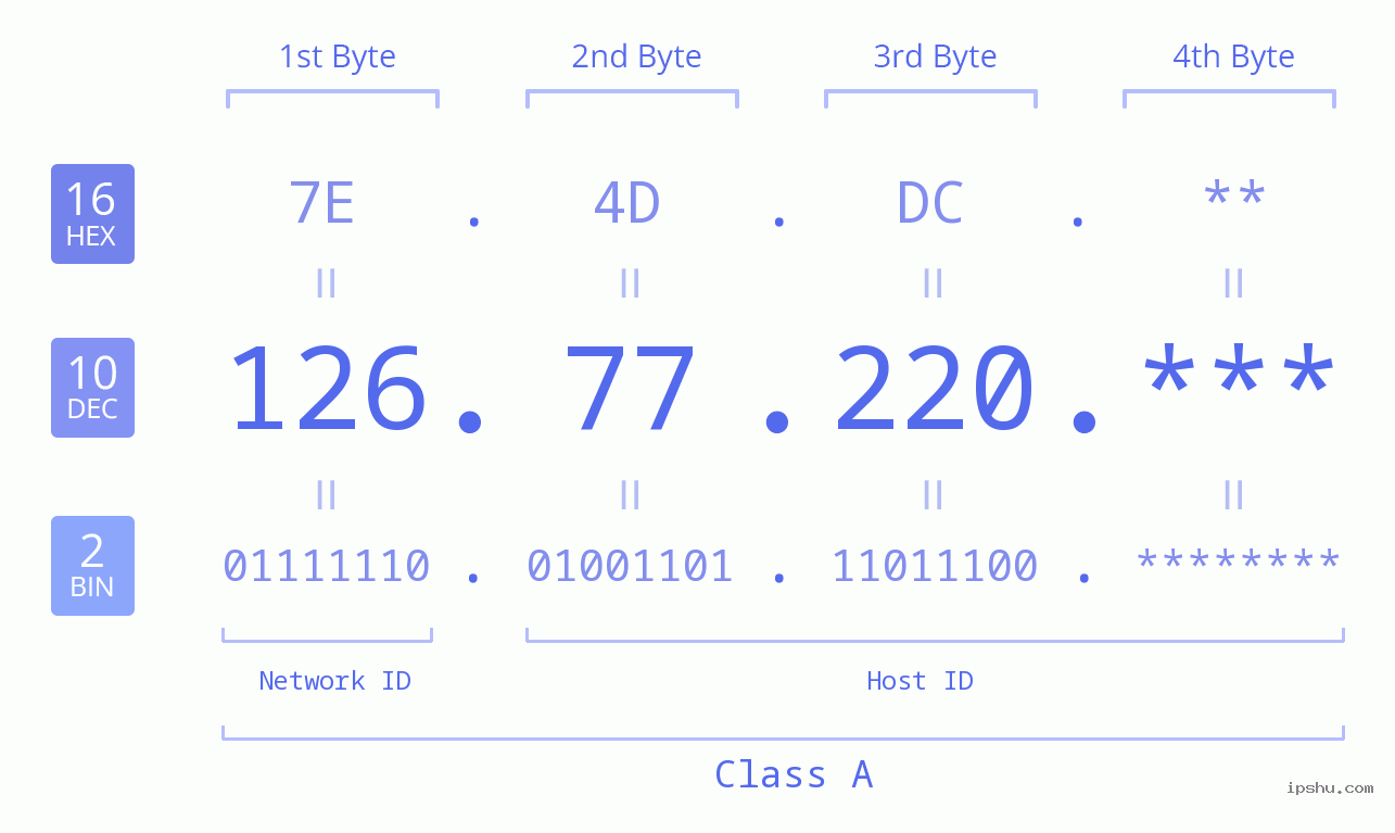 IP Address: 126.77.220 Data Structure Chart BIN DEC HEX IPv4: 126.77.220 Network Class, Net ID, Host ID