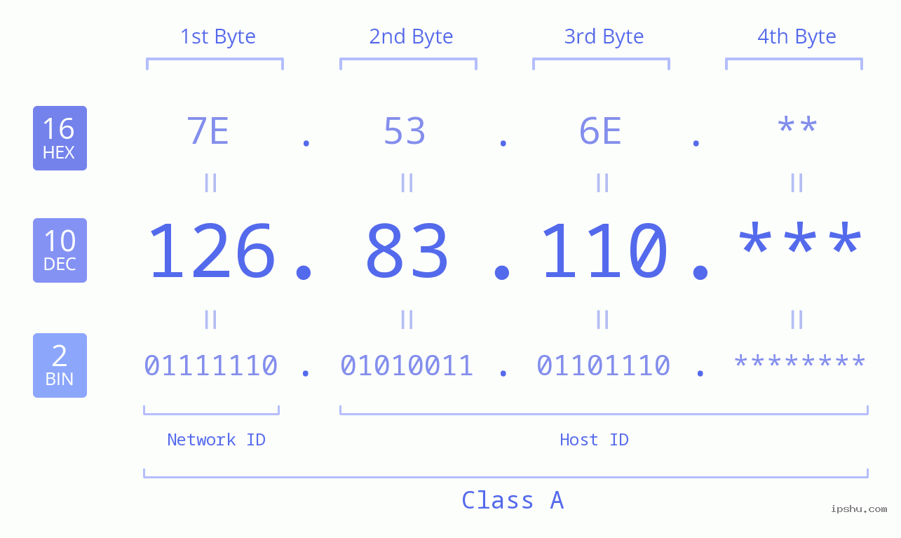 IP Address: 126.83.110 Data Structure Chart BIN DEC HEX IPv4: 126.83.110 Network Class, Net ID, Host ID