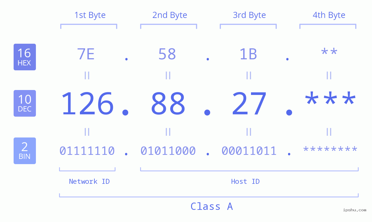 IP Address: 126.88.27 Data Structure Chart BIN DEC HEX IPv4: 126.88.27 Network Class, Net ID, Host ID