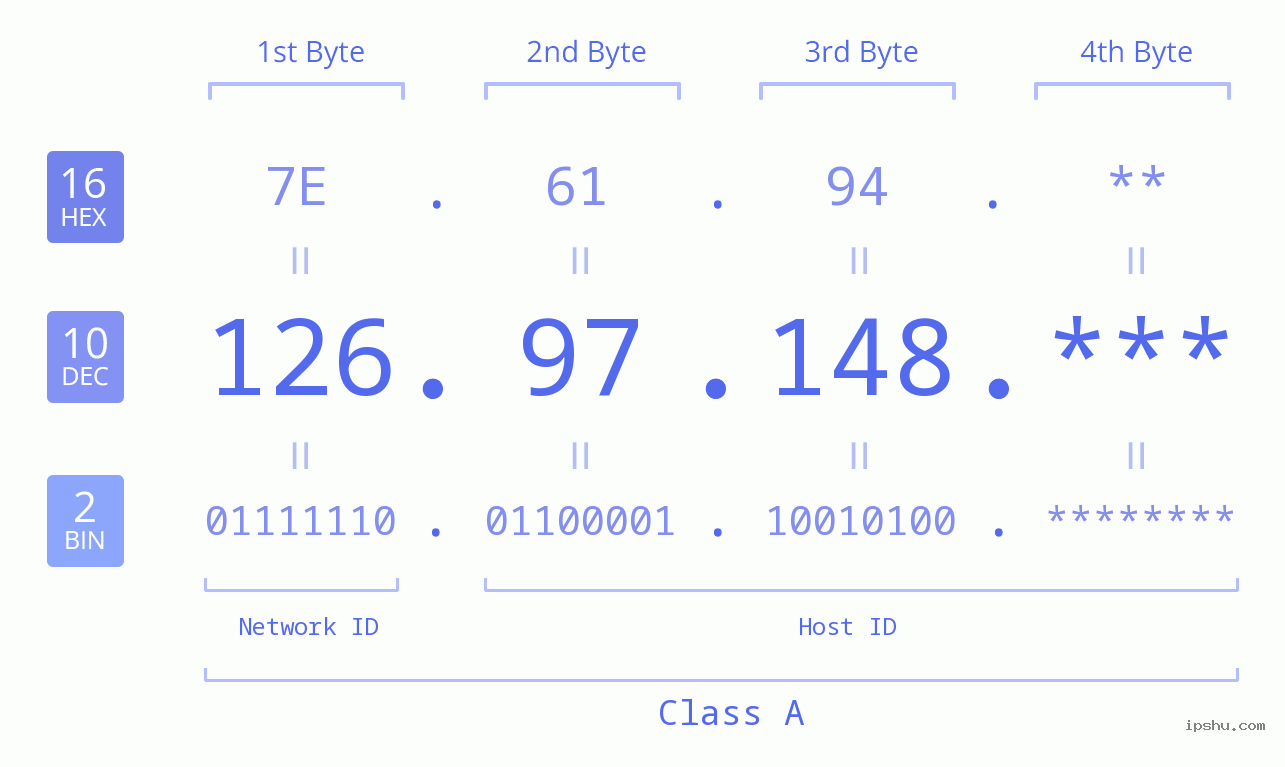IP Address: 126.97.148 Data Structure Chart BIN DEC HEX IPv4: 126.97.148 Network Class, Net ID, Host ID