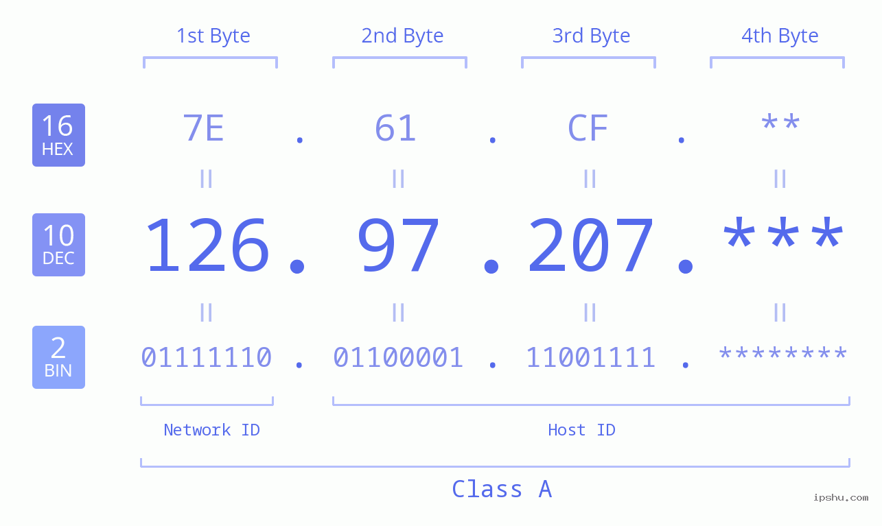 IP Address: 126.97.207 Data Structure Chart BIN DEC HEX IPv4: 126.97.207 Network Class, Net ID, Host ID