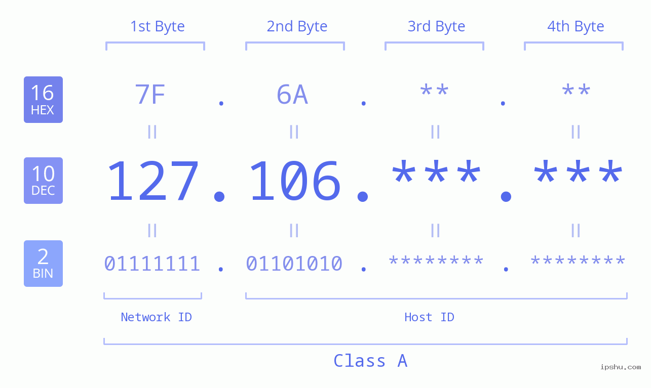 IPv4: 127.106 Network Class, Net ID, Host ID