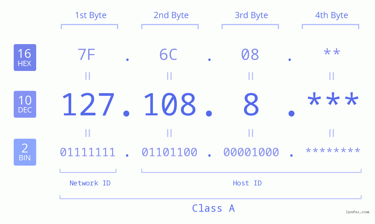 IP Address: 127.108.8 Data Structure Chart BIN DEC HEX IPv4: 127.108.8 Network Class, Net ID, Host ID