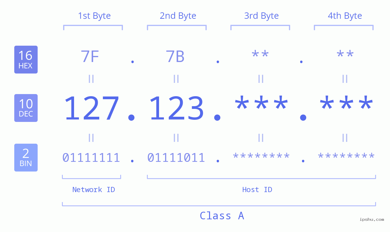 IPv4: 127.123 Network Class, Net ID, Host ID